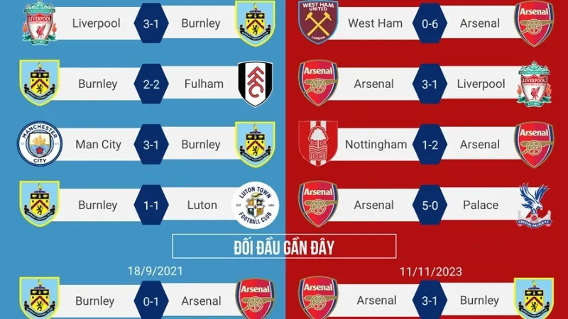 Thống kê thành tích đối đầu Arsenal và Burnley then chốt và xu hướng gần đây