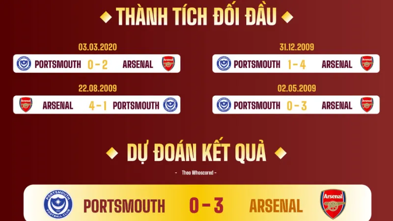Bức tranh chung về thành tích đối đầu Arsenal và Portsmouth