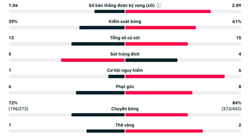 Phân tích số liệu và xu hướng đối đầu