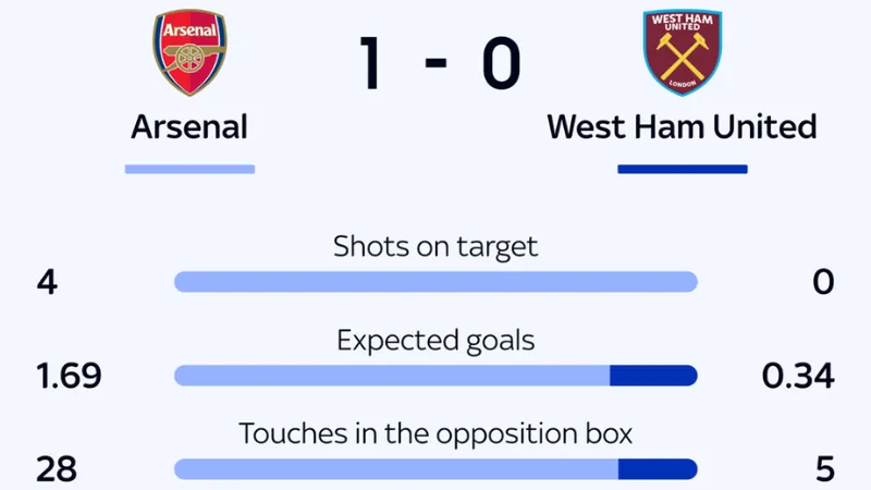 Bản đồ số: phân tích thành tích đối đầu Arsenal và West Ham bằng thống kê